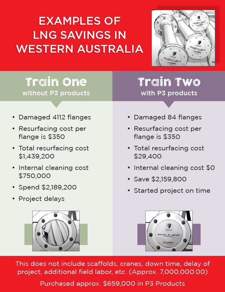 examples of lng savings in western australia